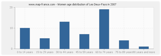 Women age distribution of Les Deux-Fays in 2007